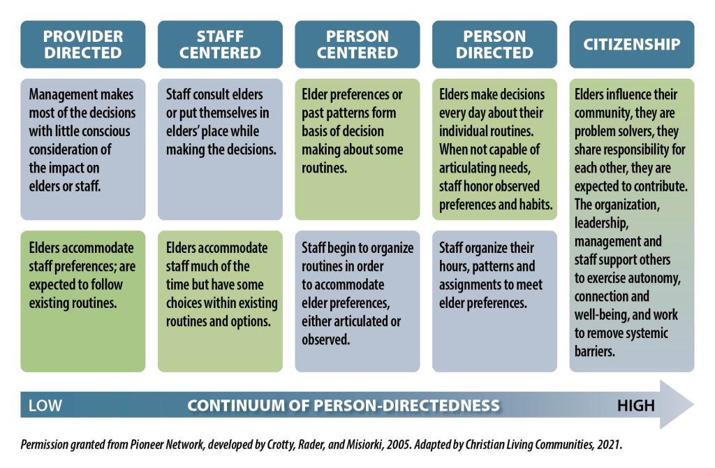 Clermont Park Senior Living Community in Denver, CO - clc citizenship model graphic